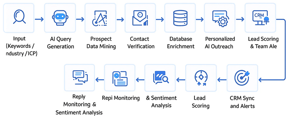 Omax Tech | AI Lead Intelligence | Architecture flow Architecture Flow