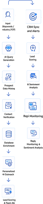 Omax Tech | AI Lead Intelligence | Architecture flow Architecture Flow