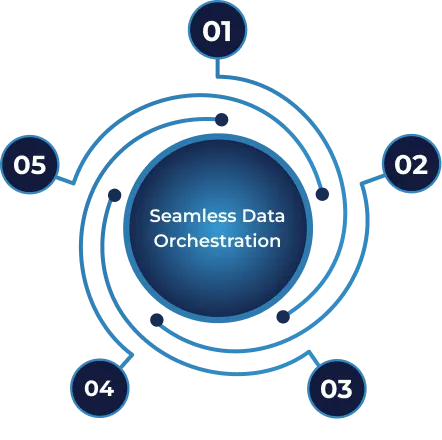 Omax Tech | Data Orchestration | Seamless pipeline orchestration Seamless Data Orchestration