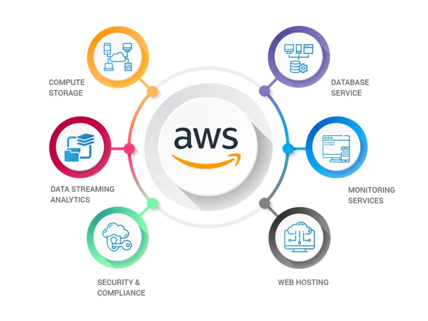 Omax Tech | AWS Cloud Database | Managed database services