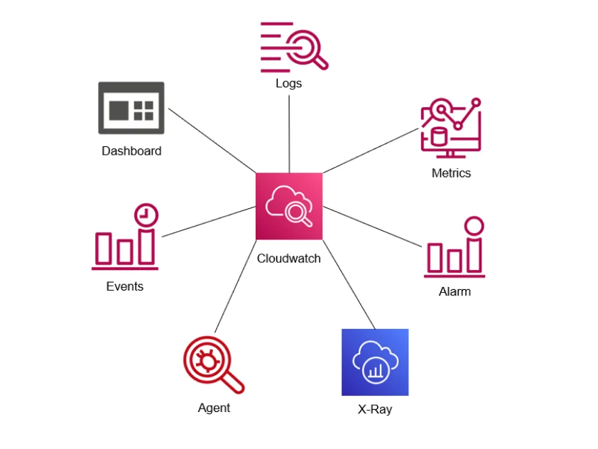 Omax Tech | AWS Cloud Monitoring | Beyond CloudWatch monitoring
